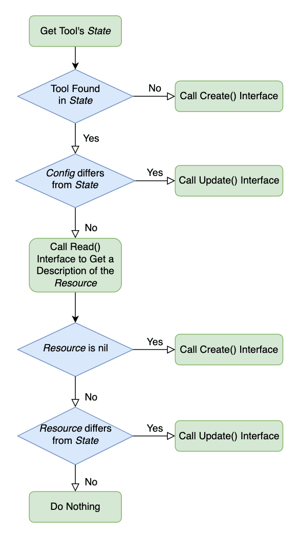 config state resource workflow