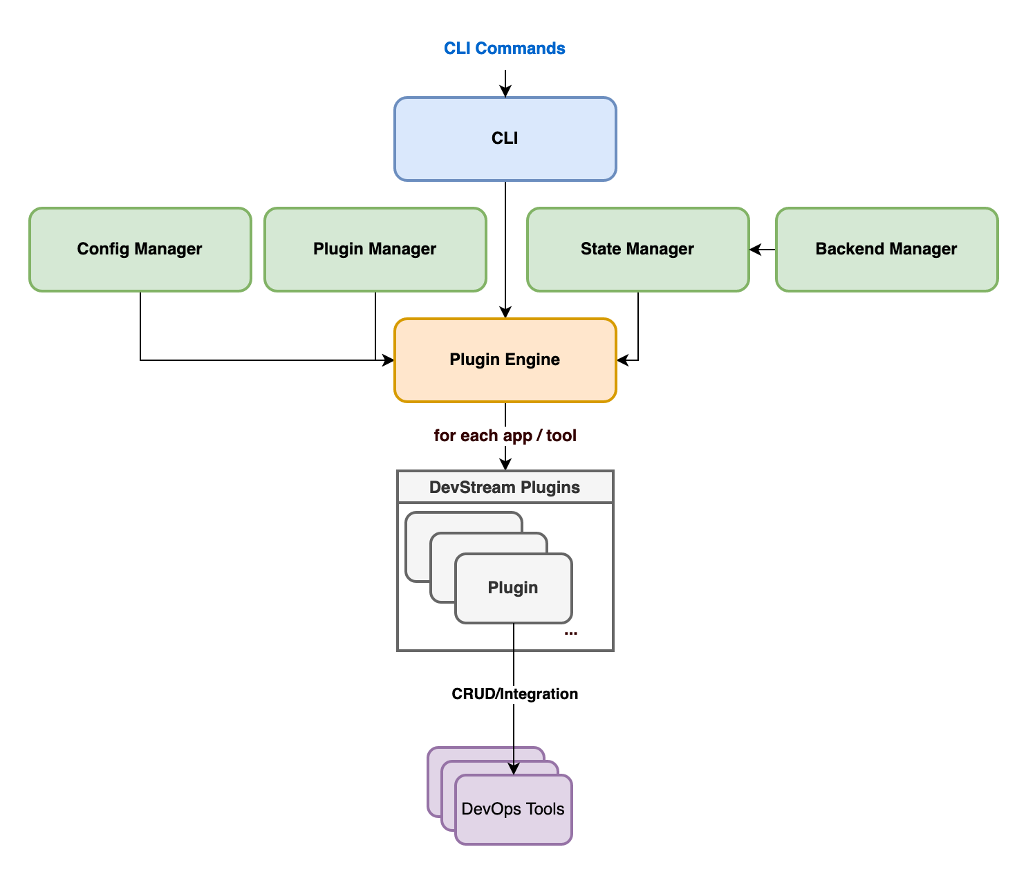 DevStream架构图
